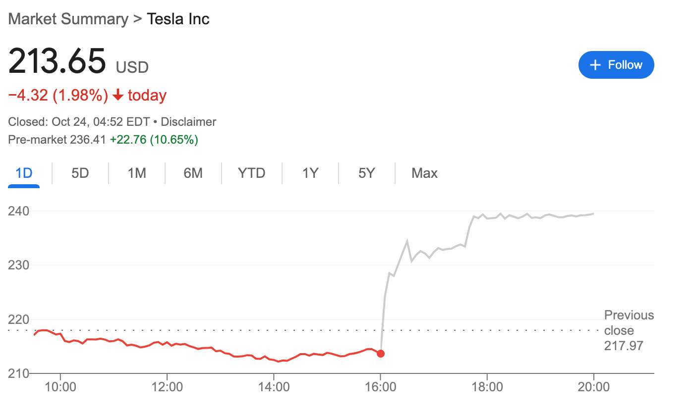 Tesla shares before and after its earnings announcement